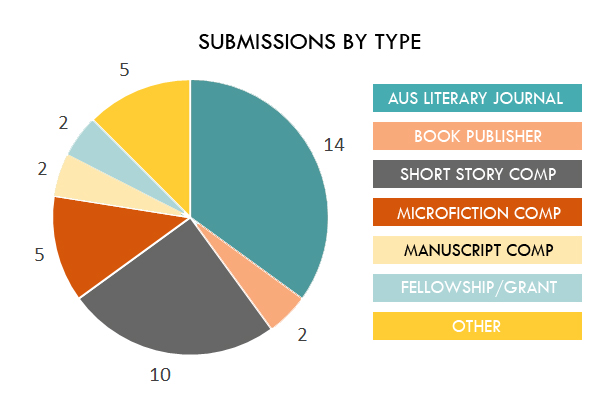 Submissions by Type